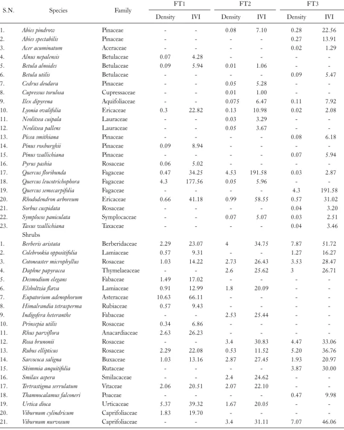 Table 2. Density (plant/100 m 2 ) and importance value index (IVI) of important species in different oak forests