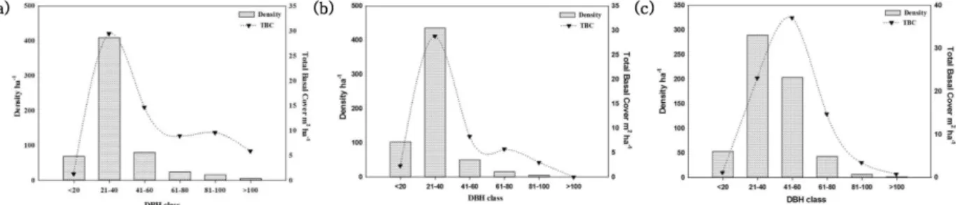 Fig. 2. (a) DBH class based distribution of density (trees ha -1 ) and TBC (m 2  ha -1 ) in Q