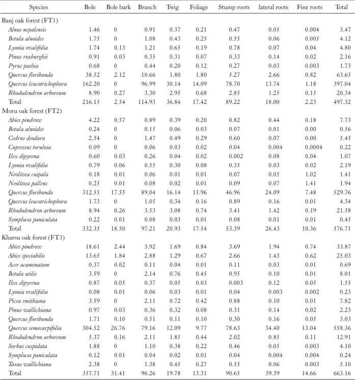 Table 3. Component-wise biomass (t ha -1 ) of tree layer in oak dominated ridge forests of high mountain of Garhwal Himalaya