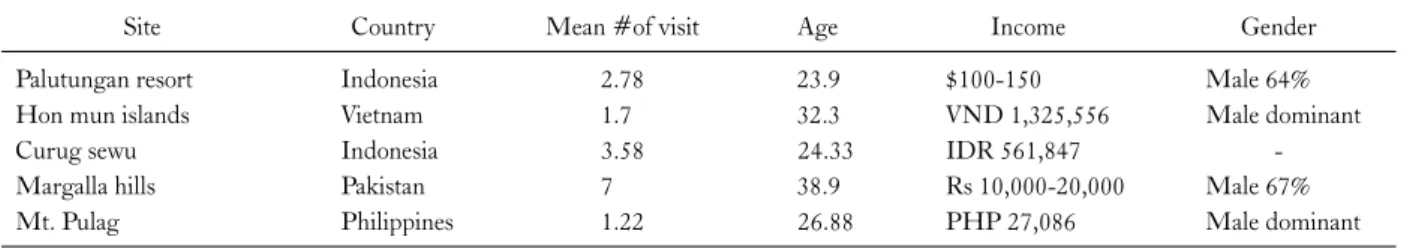 Table 2. Previous study of socioeconomic issues