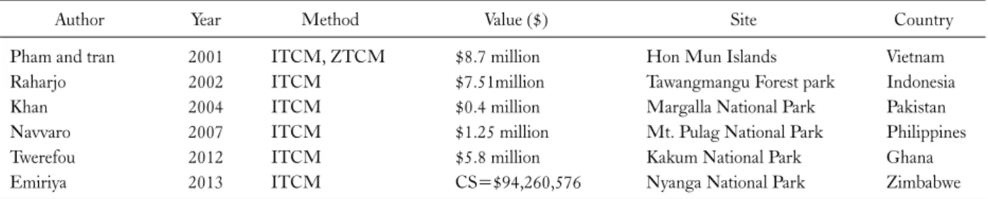 Table 4. Previous studies on ecotourism valuation