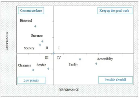 Fig. 3. Cartesian Diagram of IPA  analysis of Palutungan Resort.