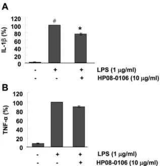 Fig. 3. Effect of HP 08-0106 on the LPS-induced COX2 and iNOS expression in RAW 264.7 cells