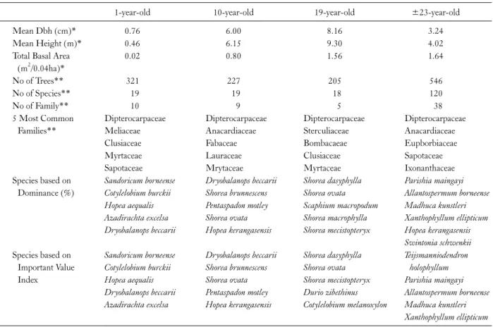 Table 1. Selected forest structural features of the study sites