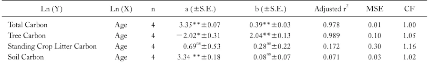 Table 2. Relationship between age of stand with the forest carbon, standing crop litter carbon and soil carbon [Ln Y=Ln a+bLn (x)]