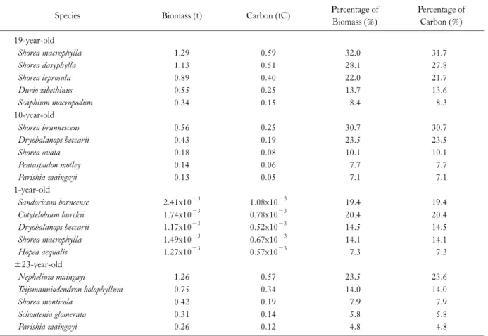 Table 3. Top five species’ biomass and carbon contribution