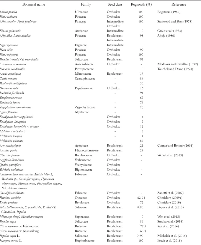 Table 1. Examples on Success of Desiccation for Cryopreservation of Forest Seeds (In Chronological Order)