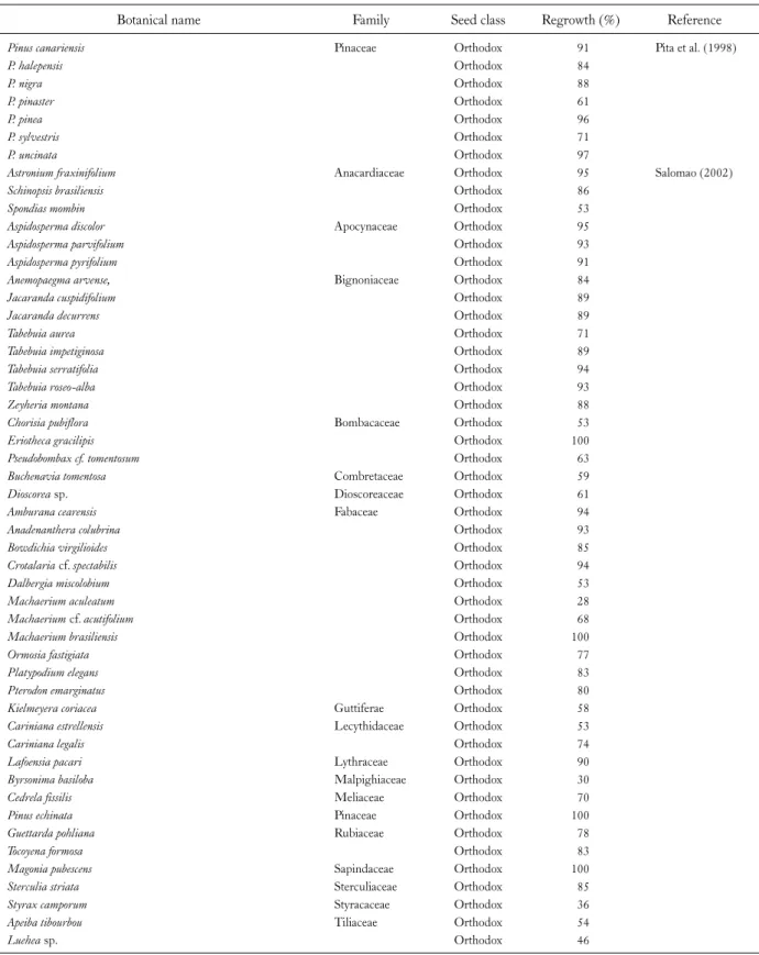 Table 2. Examples on Success of Direct Plunging in Liquid Nitrogen (LN) for Cryopreservation of Forest Seeds (In Chronological Order)