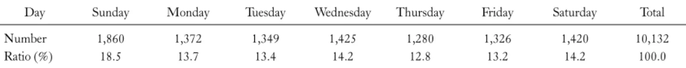Table 3. The number of forest fire occurrence day of the week