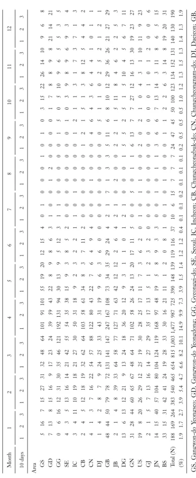 Table 5. The analysis on 10 days the forest fire occurrence number in each the month of regional area from 1990 to 2014 year  Month123456789101112 10 days123123123123123123123123123123123123 Area GS5167152731324864101911015519201215401000101031522261410968