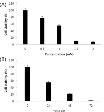 Fig. 2. Eugenol effectively induces the apoptotic phenotypes (A) 24 h after cell seeding, the cells were treated with 1 mM of eugenol (right panel) or not treated (left panel)