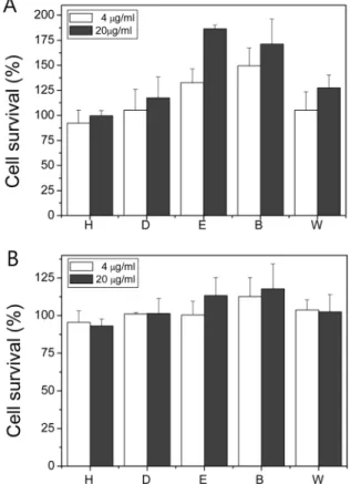 Fig. 2. Effect of fraction samples on the cell viability against UV (A) or γ-ray (B) induced oxidative stress