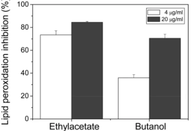 Fig. 4. Lipid peroxidation inhibition activity of ethylacetate and butanol fraction samples