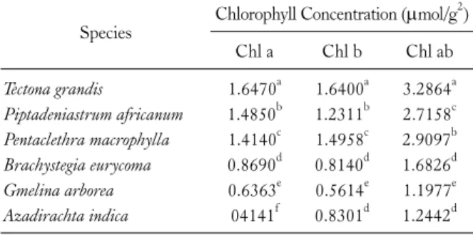 Table 1. Mean chlorophyll concentration in the leaves of tree spe- spe-cies for chlorophyll a,  chlorophyll b and chlorophyll ab