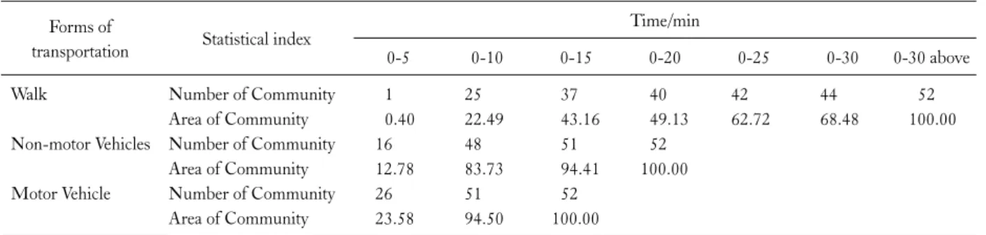 Fig. 8. Distribution map of the convenience for the resident in each com- com-munity to travel by walk (Unit min).