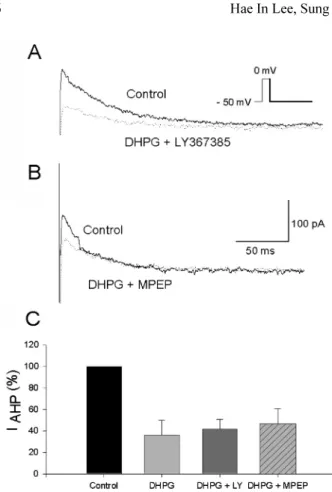 Fig. 7. Effects of mGluR1 (A) or mGluR5 (B) antagonists on DHPG-induced inhibition of I AHP  in MVN neurons