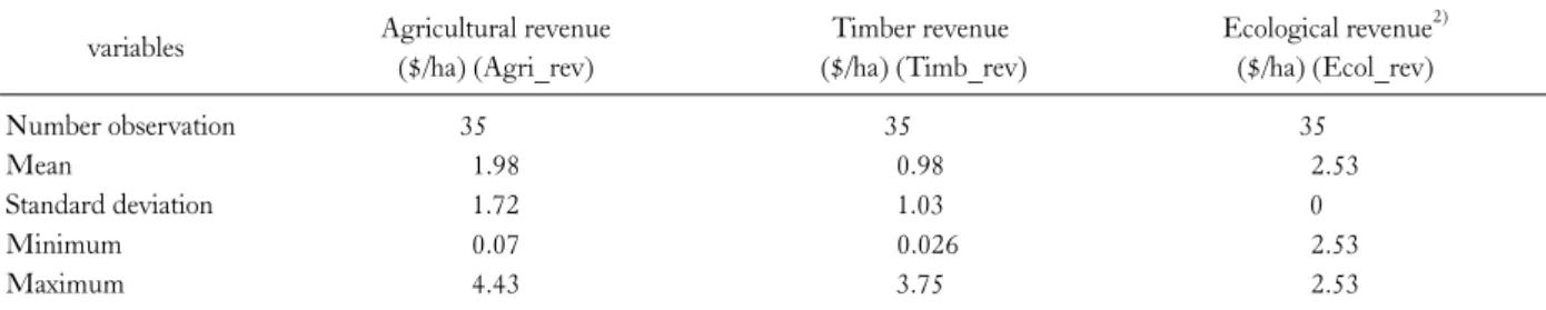 Table 1. Descriptive statistics of variables used in the study