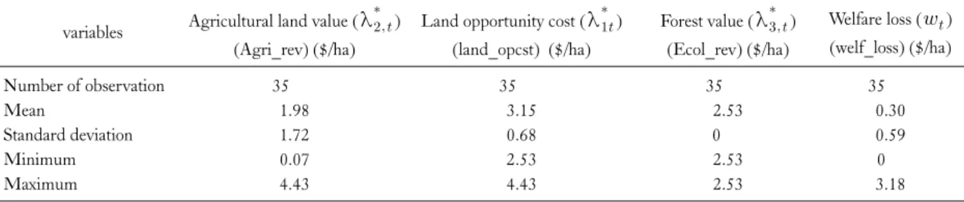 Table 2. Land opportunity cost, agricultural land value, forest value and welfare loss 