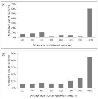 Fig. 4. Analysis of three terrain factors, elevation (A), slope (B) and distance  from mountain stream (C), in  Martes flavigula  habitats