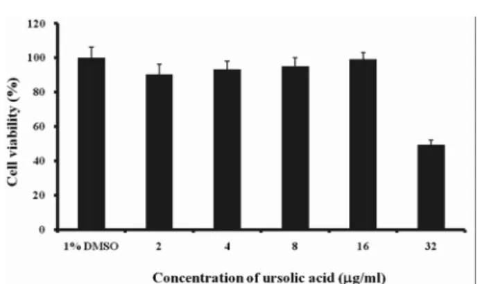 Fig. 2. Cytotoxicity of ursolic acid on KB cells.
