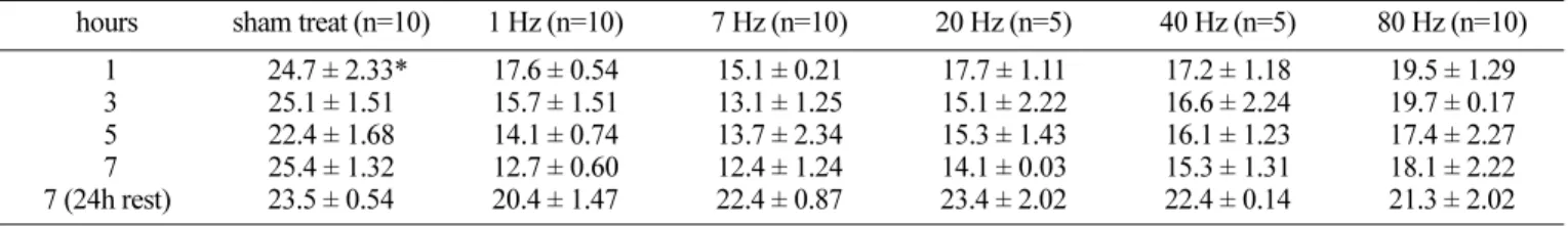 Fig. 1. Representative oscilloscope observations of the electric cur- cur-rent induction at various frequencies, i.e., 1, 5, 7, 10, 30, 50, 90 Hertz