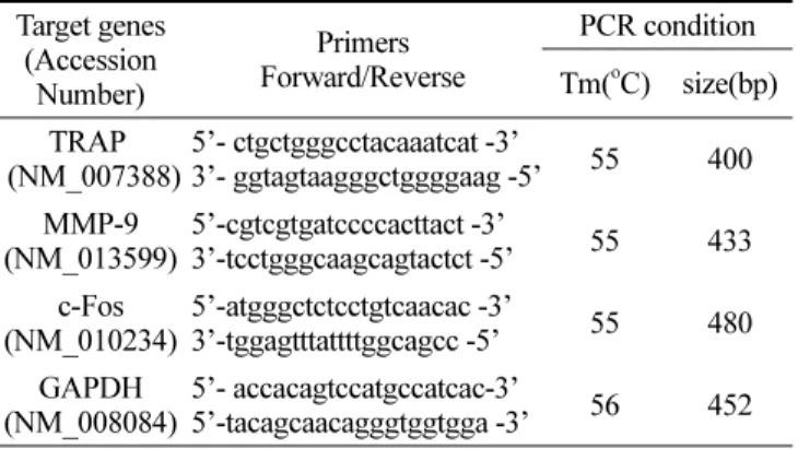 Table 1. primer sequences for RT-PCR.