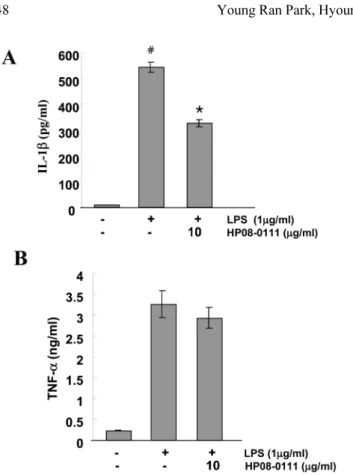 Fig. 2. Effect of HP 08-0106 on the LPS stimulated TNF-α and IL- IL-1ß product in RAW 264.7