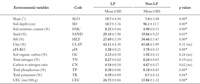 Table 3. The mean values and standard deviations of topographical factors and soil variables collected in the LF and Non-LF sites in Ben En National Park, Vietnam