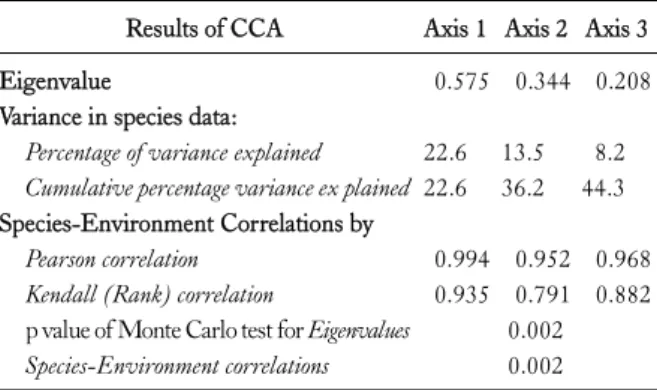 Table 5. The correlation matrix calculated by the Spearman rank order between 13 environmental variables and the first three axes of the 18  sample plots collected in the LF and Non-LF sites in Ben En National Park, Vietnam