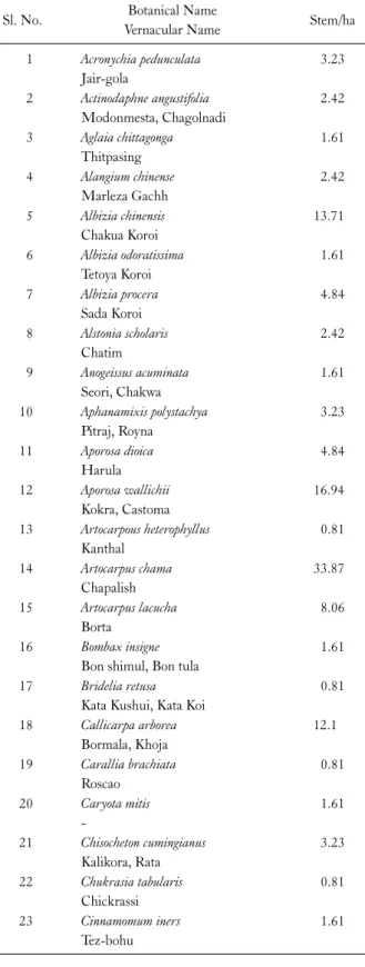 Table 1. List of the tree species recorded from Kamalachari natural forest