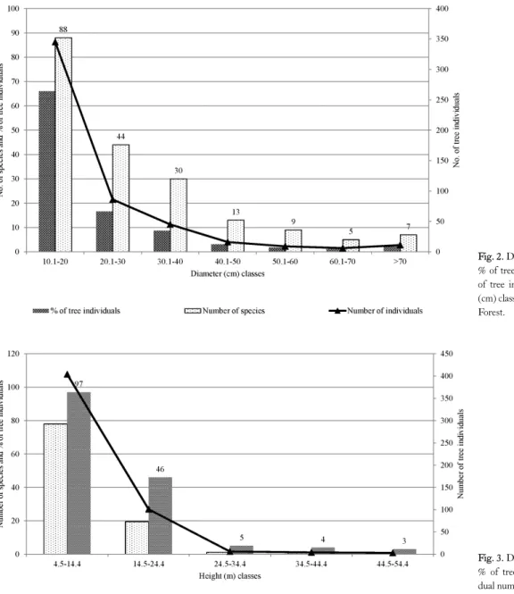 Fig. 2. Distribution of tree species, 