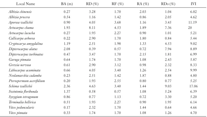 Table 2. Basal area (BA), relative density (RD), relative frequency (RF), relative abundance (RA), relative dominance (RDo) and Importance Value Index (IVI) of 20 most dominant tree species in Kamalachari Natural Forest