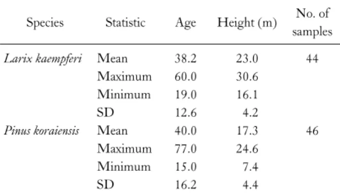 Table 1. Summary statistics of sample trees for developing site index Species Statistic Age Height (m) No