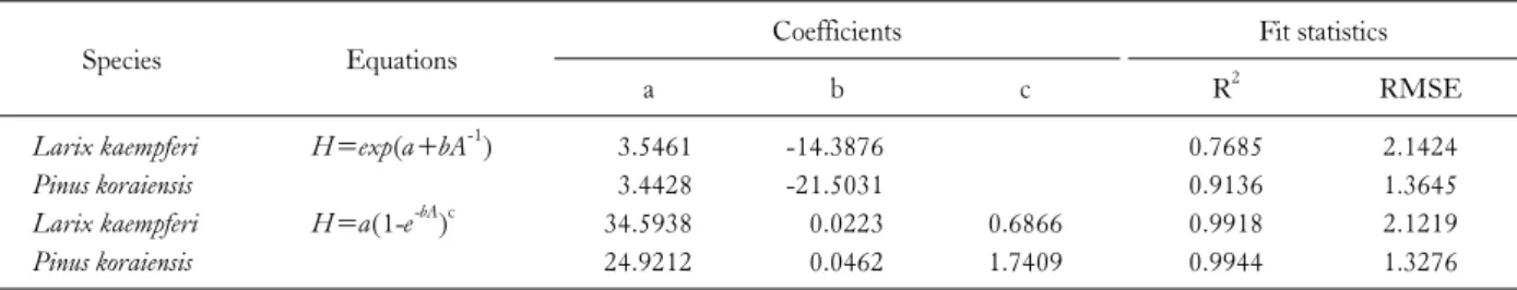 Table 3. Site index models for Larix kaempferi and Pinus koraiensis