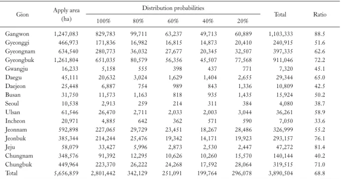 Table 1. Distribution probabilities endangered mammals in the forest Gion Apply area