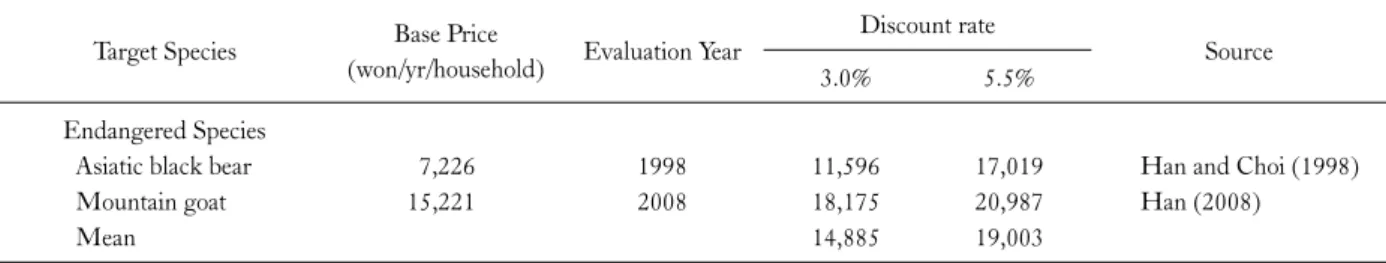 Table 2. Values per unit of habitat function (in 2014) Target Species Base Price