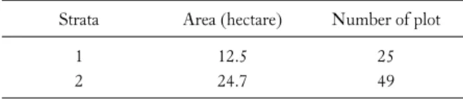 Table 1. Characteristics of strata in stratification sampling method Strata Area (hectare) Number of plot
