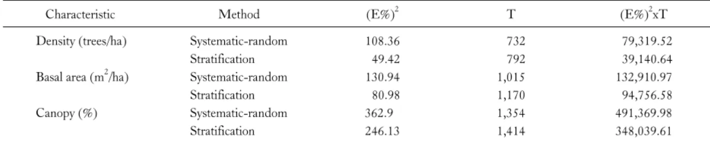 Table 5. Comparison of different sampling methods based on (E%) 2 xT