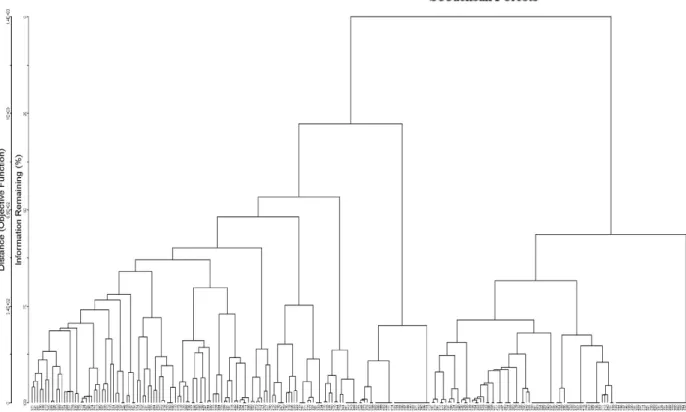 Fig. 4. Dendrogram from hierarchical cluster analysis of a species in each sample point using the Euclidean distance measure and the Ward’s method.