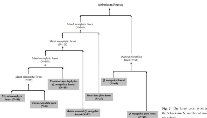 Fig. 5. The forest cover types in  the Sobaeksan (N; number of  sam-ple points).