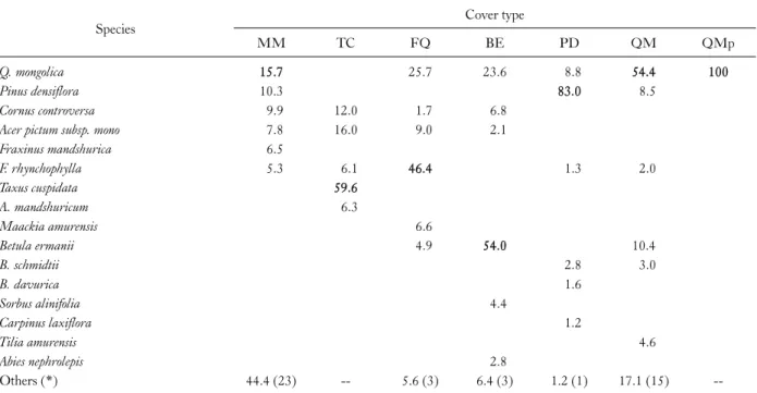 Table 1. Species composition expressed by importance values for 7 classified forest cover types