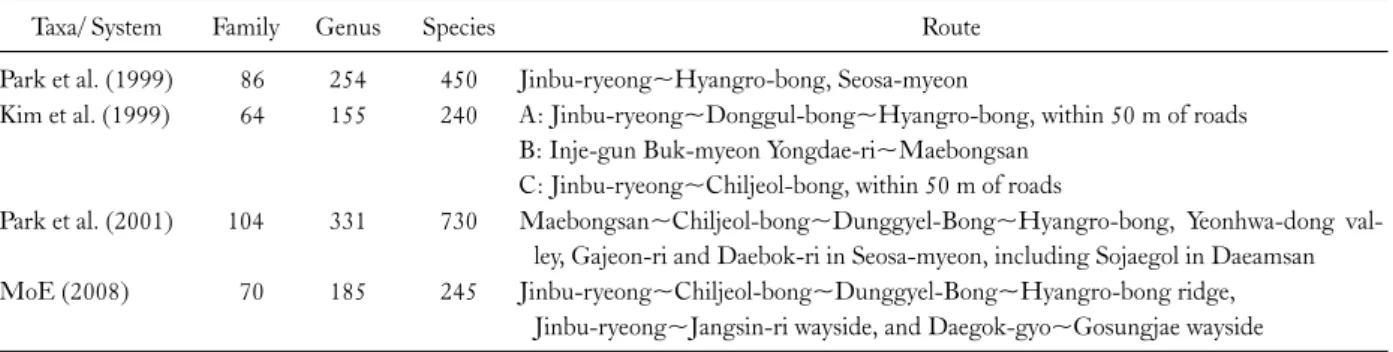Table 1. Previous research on Hyangro-bong