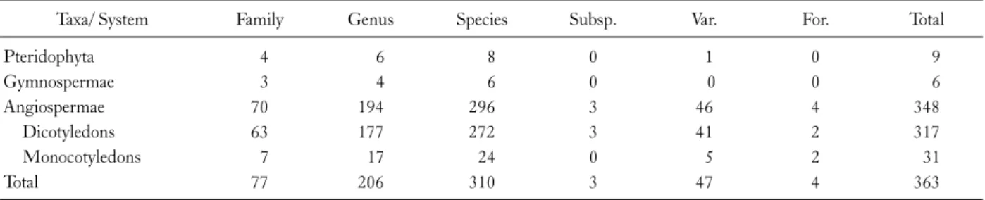 Table 2.  Measured physiological indices 
