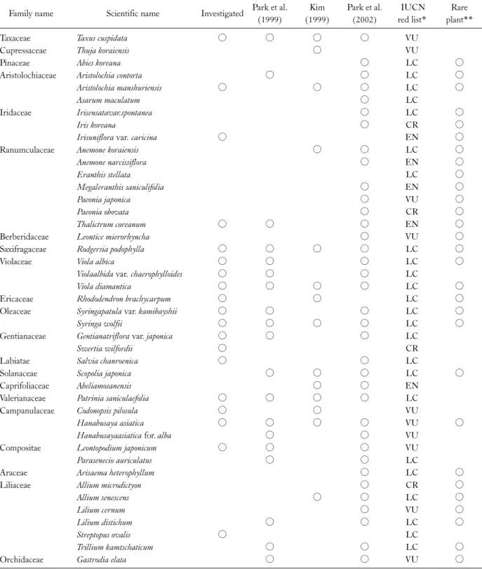 Table 3.  List of rare and endangered plants in Hyangro-bong