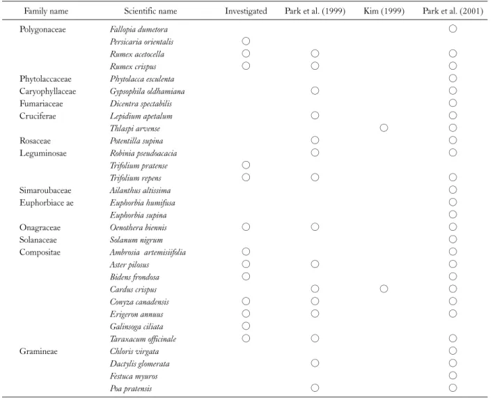 Table 5.  List of naturalized plants in Hyangro-bong