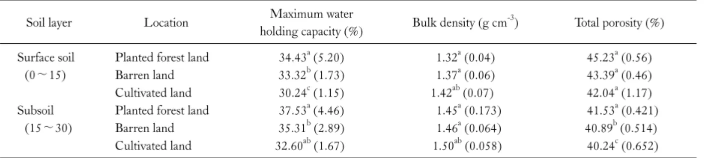 Table 3. Soil physical characteristics under different land use systems