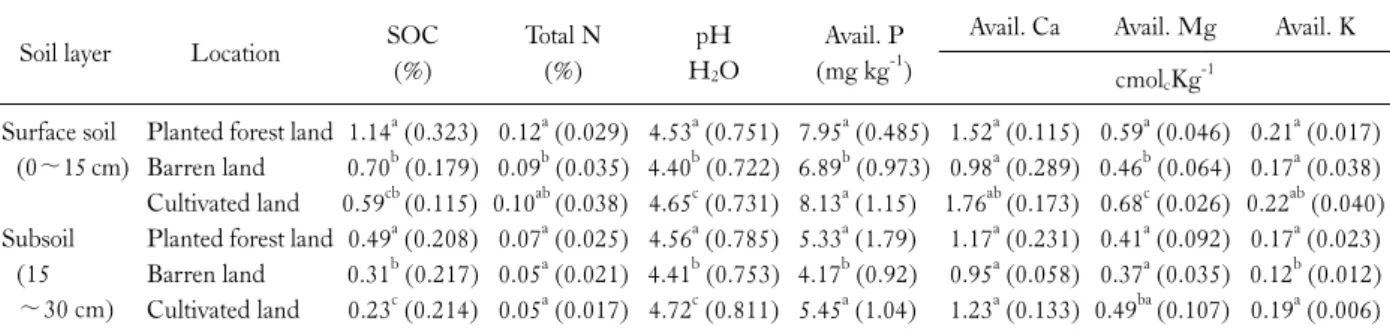 Table 4. Chemical properties of soils under different land use systems
