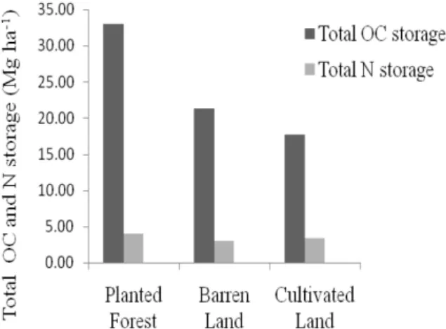 Fig. 4. Total soil organic carbon sand nitrogen storage at the total depth of 0