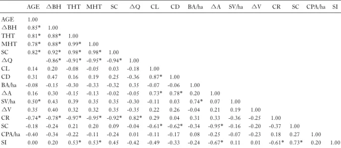 Table 2. Correlation matrix for whole stand growth characteristics