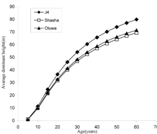 Table 3. Site index equation, model parameter and computed site  index (SI) according to sites in the study area